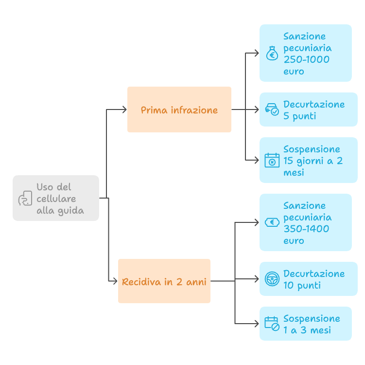 sanzioni uso del cellulare alla guida