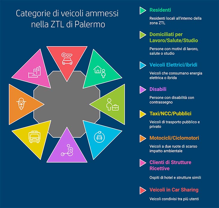 Zona Traffico Limitato Palermo veicoli